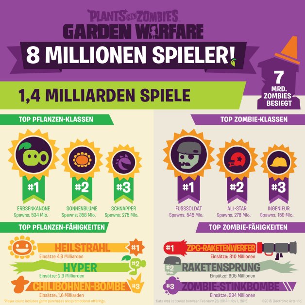 Plants vs. Zombies Garden Warfare Infografik